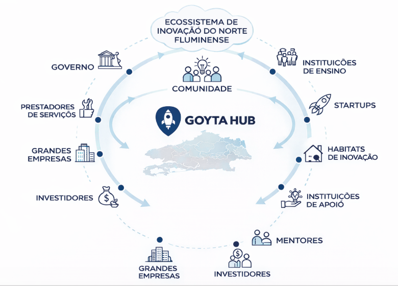 Diagrama do Ecossistema de Inovação. No centro, a palavra 'Ecossistema'. Ao redor, em um círculo, os atores: Comunidade, Instituição de Ensino, Startup, Habitat, Instituição de Apoio, Mentor, Instituição de Fomento, Investidor, Grandes Empresas, Prestador de Serviços, Governo e Instituição de Pesquisa.